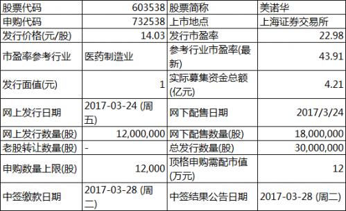 3月24日新股申购与中签一览：美诺华等3股今日申购 快意电梯等5股上市