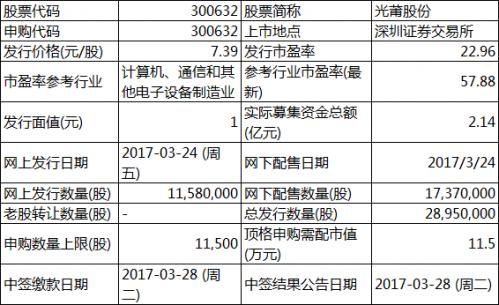 3月24日新股申购与中签一览：美诺华等3股今日申购 快意电梯等5股上市