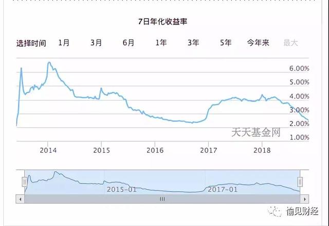 余额宝收益率跌穿2.5%逼近历史最低：货币基金失宠了没？这么“鸡肋”谁还在买？