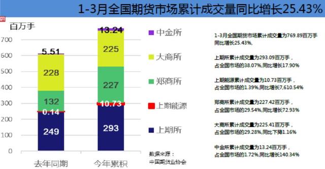 升温信号！3月股指期货成交同比大增超3倍！三大品种日均合计持仓超15年峰值