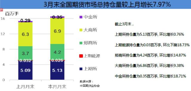 升温信号！3月股指期货成交同比大增超3倍！三大品种日均合计持仓超15年峰值