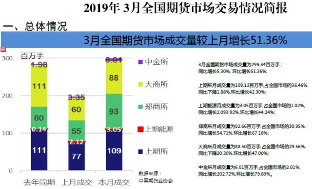 升温信号！3月股指期货成交同比大增超3倍！三大品种日均合计持仓超15年峰值