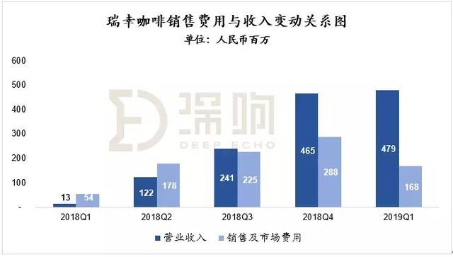 深扒瑞幸招股书：部分门店证照不齐、CMO杨飞“失踪”、“借钱”也要疯狂开店