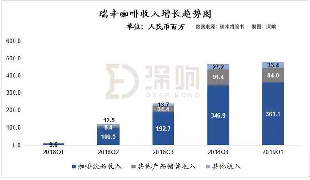 深扒瑞幸招股书：部分门店证照不齐、CMO杨飞“失踪”、“借钱”也要疯狂开店