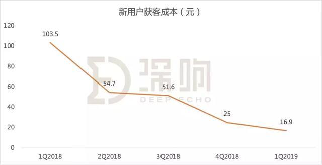 深扒瑞幸招股书：部分门店证照不齐、CMO杨飞“失踪”、“借钱”也要疯狂开店