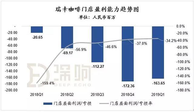 深扒瑞幸招股书：部分门店证照不齐、CMO杨飞“失踪”、“借钱”也要疯狂开店