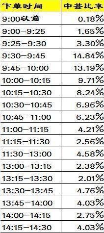 新股申购中签时段概率表