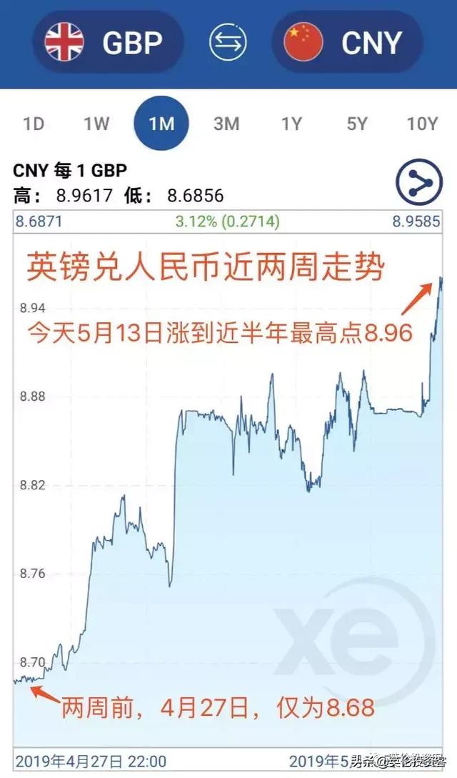 从8.7到8.96！英镑兑人民币突然飙涨，创半年新高！