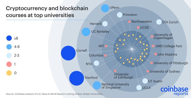 Coinbase调查显示：18%的美国学生持有密码货币