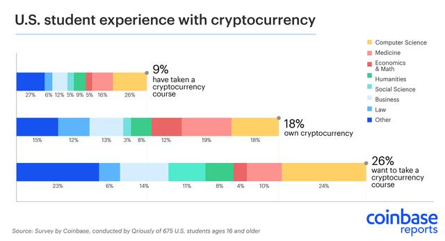 Coinbase调查显示：18%的美国学生持有密码货币