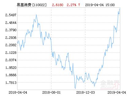 易方达消费行业股票净值上涨2.27% 请保持关注