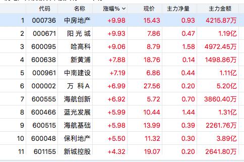 万科A逼近历史新高，是什么助推房地产板块逆市飙升？（附股）