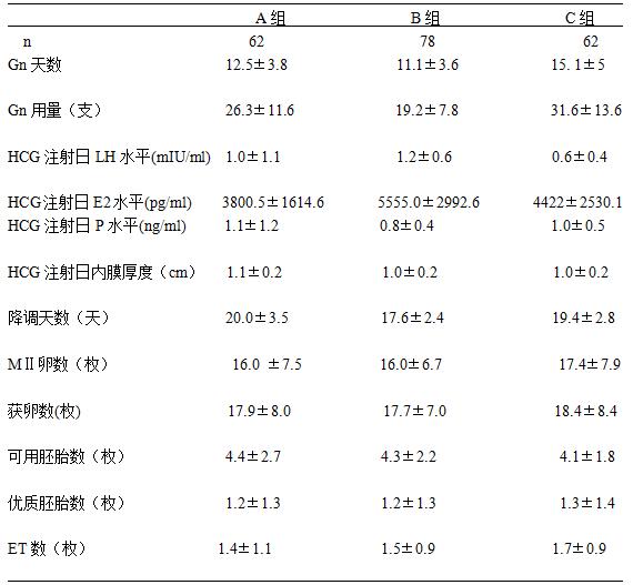 多囊卵巢综合征患者行IVF-ET助孕不同临床方案选择分析