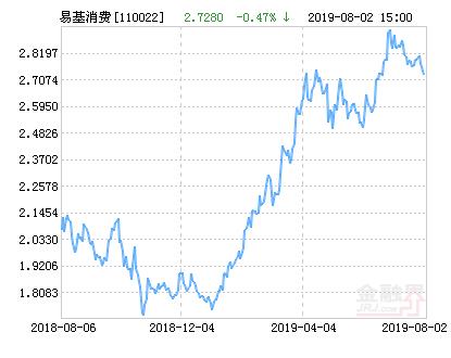 易方达消费行业股票净值下跌1.50% 请保持关注