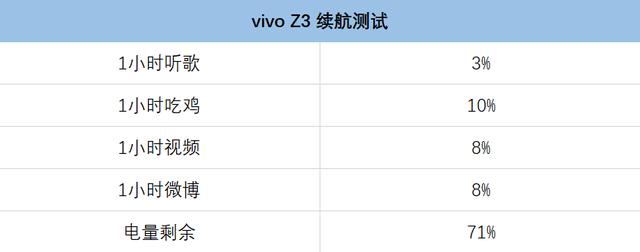 无视小米荣耀，千元机销冠vivo Z3专治性价比