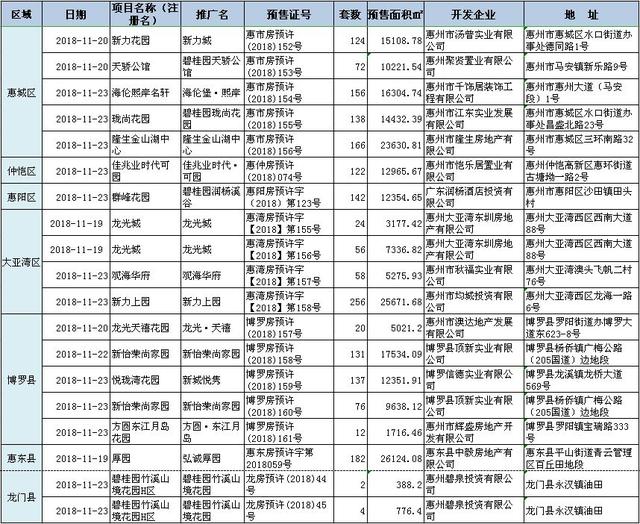 上周（11.19—11.25）惠州新增房源1878套，这些楼盘正在推货