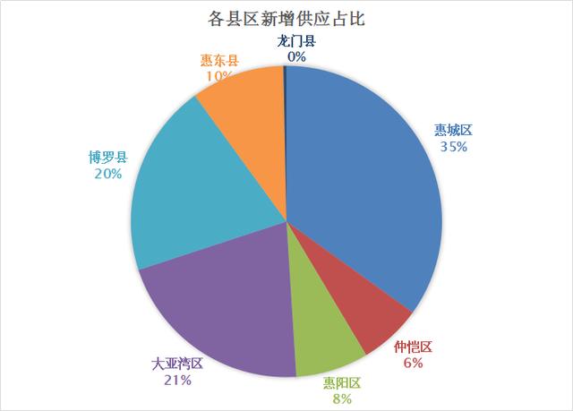 上周（11.19—11.25）惠州新增房源1878套，这些楼盘正在推货