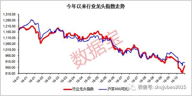 啥情况？行业龙头跑输大盘，28股年内股价腰斩