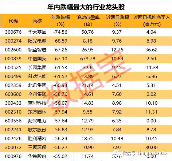 啥情况？行业龙头跑输大盘，28股年内股价腰斩