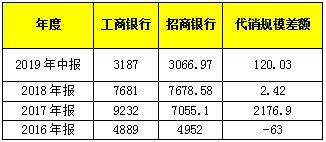 8个茅台！工行每天赚钱逼近10亿 更有半年卖基金近3200亿