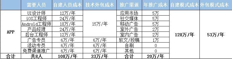 APP价格表｜作做一个APP要多少钱？附APP开发报价单