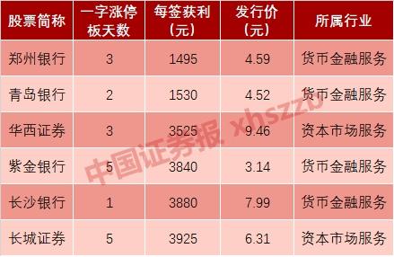 2019年中签收益最低的新股或已诞生 每签获利仅有1530元