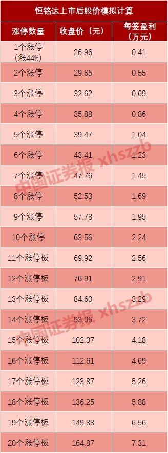 2019年中签收益最低的新股或已诞生 每签获利仅有1530元