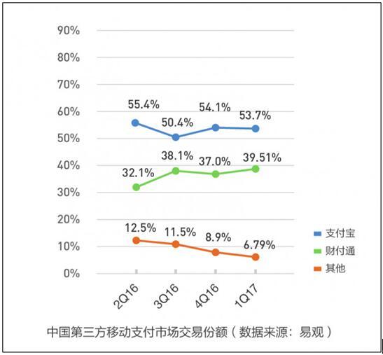 百度、京东、平安壹钱包谁有机会和支付宝微信争夺用户？