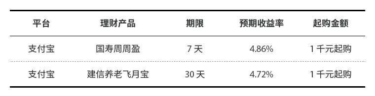 支付宝微信都在力推，收益比余额宝高20%！