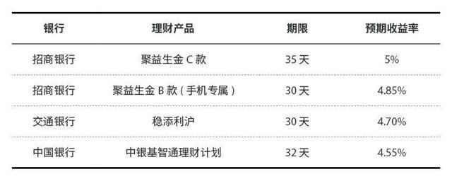 支付宝微信都在力推，收益比余额宝高20%！