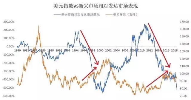 整理了近50年以来的历次美元周期，你猜发现了什么？