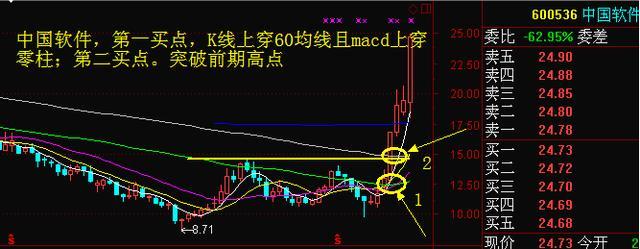 中国股市是个什么地方？为什么“周线突破”后的股票都涨停？