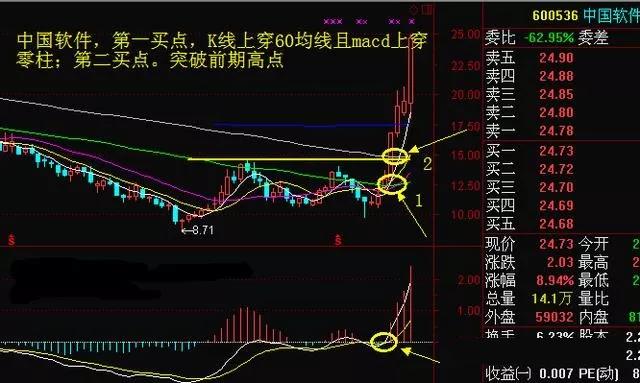 中国股市是个什么地方？为什么“周线突破”后的股票都涨停？