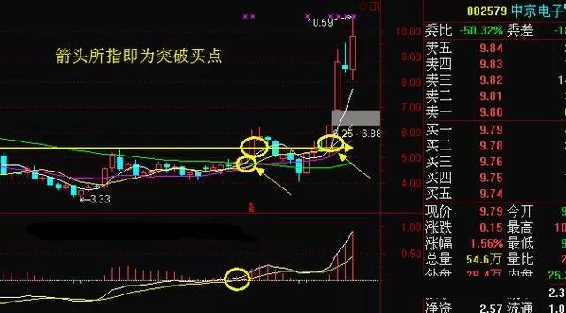 中国股市是个什么地方？为什么“周线突破”后的股票都涨停？