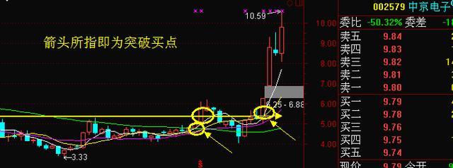 中国股市是个什么地方？为什么“周线突破”后的股票都涨停？