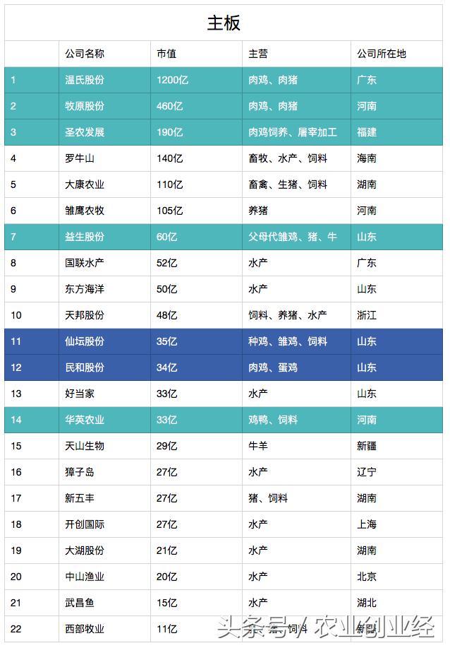 A股上市公司里养殖类企业有哪些？