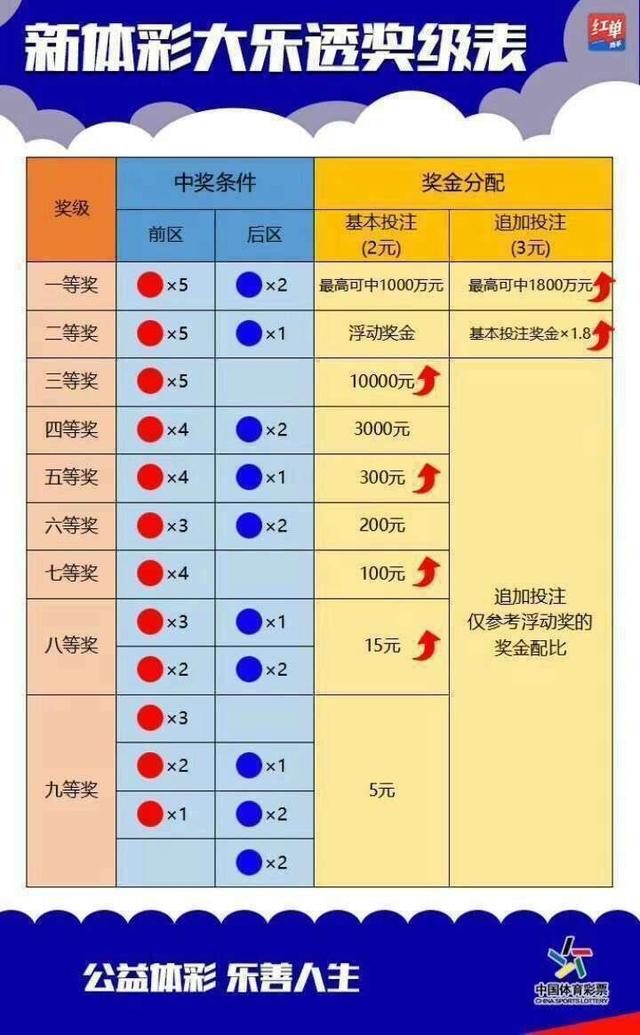 体彩大乐透奖池居高不下 新规则对彩民有利 20日正式实施