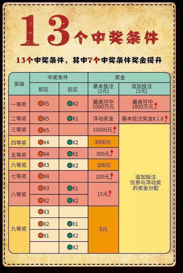 体彩大乐透奖池居高不下 新规则对彩民有利 20日正式实施