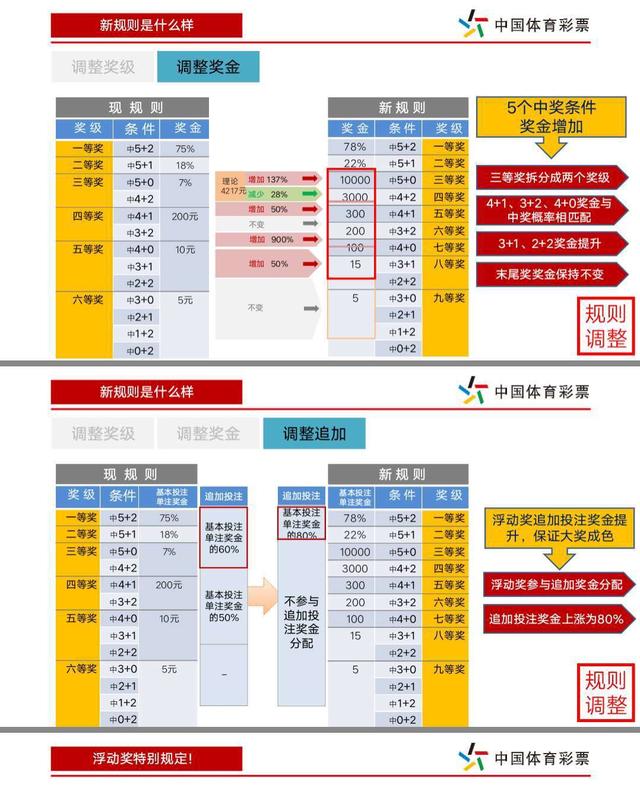 体彩大乐透奖池居高不下 新规则对彩民有利 20日正式实施