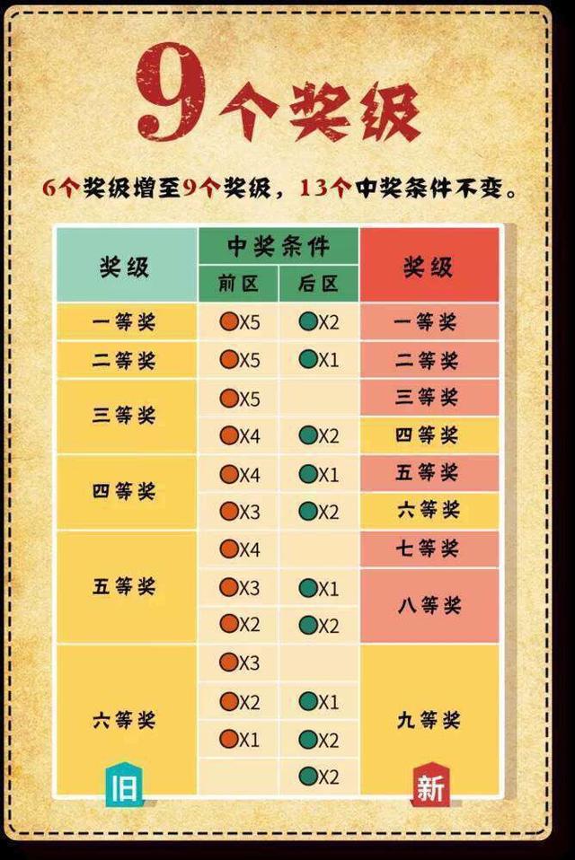 体彩大乐透奖池居高不下 新规则对彩民有利 20日正式实施