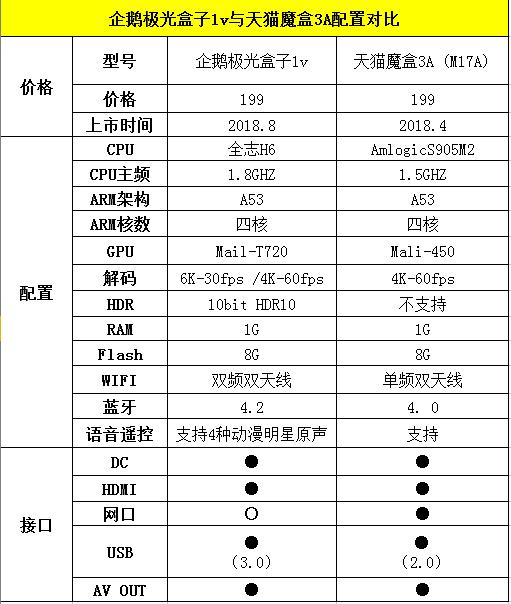 199电视盒子横评，创维企鹅极光盒子1v和天猫魔盒3A哪个值得买？