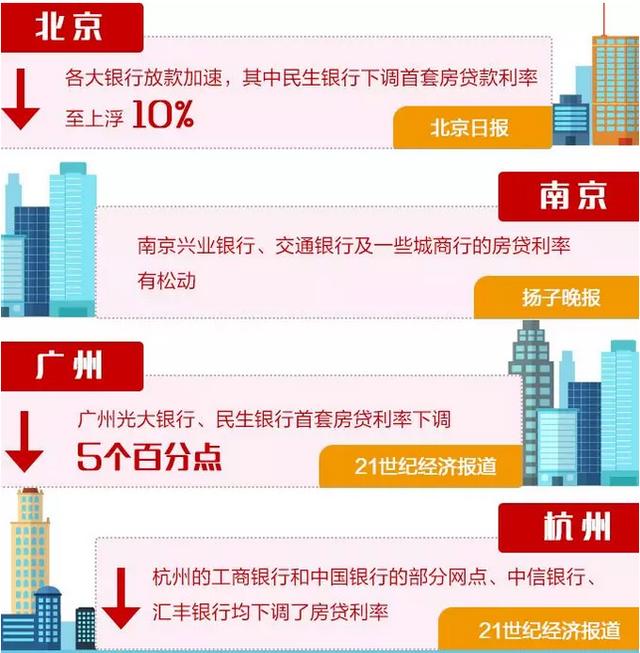 贷款利率下调了？别盲从，大连除个别商业银行上调外，主基调未变