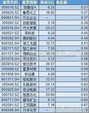 20只低估值行业龙头股获布局！亿元大单追捧12股 要暴涨（名单）