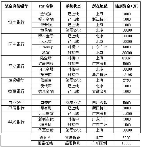 30家P2P平台正式接入存管系统 资金存管成P2P行业最大合规目标