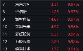 科技股大爆发！京东方A两涨停成交额超100亿，未来10年5G十大趋势必看！