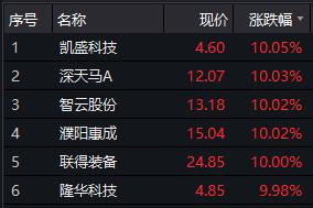 科技股大爆发！京东方A两涨停成交额超100亿，未来10年5G十大趋势必看！