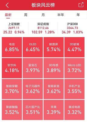 科技股大爆发！京东方A两涨停成交额超100亿，未来10年5G十大趋势必看！