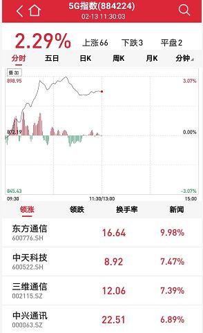 科技股大爆发！京东方A两涨停成交额超100亿，未来10年5G十大趋势必看！