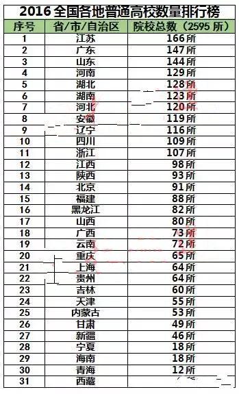 全国各省高校数量排行榜，你的家乡有多少所大学？