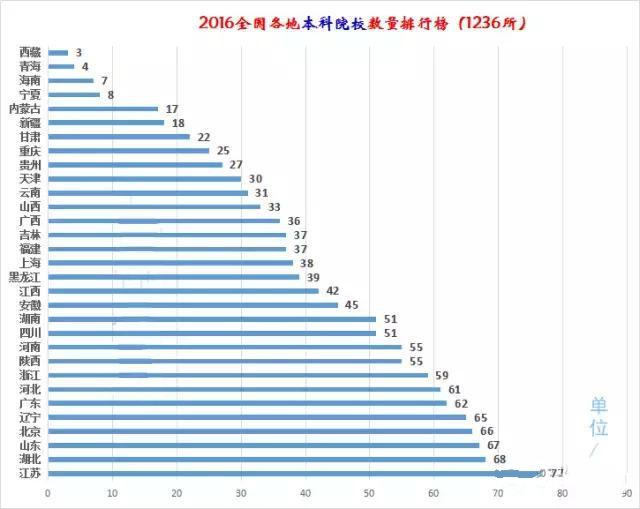 全国各省高校数量排行榜，你的家乡有多少所大学？